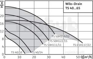 Wilo Subson Submersible Pumps -  Wilo Ts40/14a 1-230-50-2-10m Ka Sub Pmp