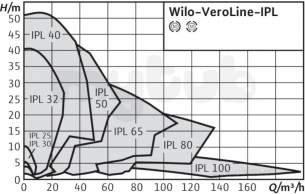 Wilo Ipn dpn Glanded In Line Pumps -  Wilo Ipl25/90-025/2 Pump 2089572 Circulating Pump