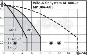 Wilo Subson Submersible Pumps -  Wilo Rainsystem Af400-2mp605dm/rch2 Plus 1