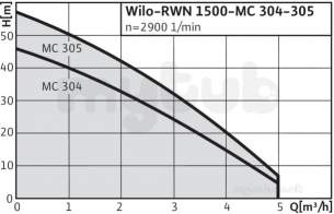 Wilo Subson Submersible Pumps -  Wilo Rwn1500-mc305em 2505130 Circulating Pump