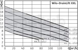 Wilo Subson Submersible Pumps -  Wilo Wilo-drainlift Xxl 1080-2/70 2509036