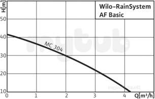 Wilo Subson Submersible Pumps -  Wilo Wilo-rainsystem Af Basic-mc304em