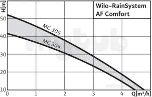 Wilo Subson Submersible Pumps -  Wilo Wilo-rainsystem Af Comfort-mc305em