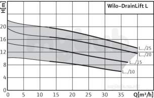 Wilo Subson Submersible Pumps -  Wilo Wilo-drainlift L1/20 3 Swg Unt 2532152