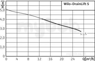 Wilo Subson Submersible Pumps -  Wilo Wilo-drainlift S1/5 1 Swg Unt 2520947