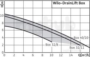 Wilo Subson Submersible Pumps -  Wilo Wilo Drainlift Box 32/8 Swg Unt