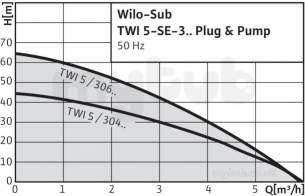 Wilo Subson Submersible Pumps -  Wilo Twi5-se-306em-pnp/2 Borehole Pump