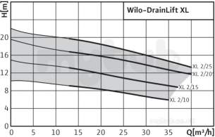 Wilo Subson Submersible Pumps -  Wilo Wilo-drainlift Xl2/10 3 Swg Unt