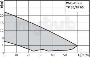 Wilo Subson Submersible Pumps -  Wilo Tp50e107/75-1-230 Submerisble Pmp