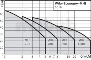 Wilo Subson Submersible Pumps -  Wilo Mhi205-1/e/1-230-50-2 Pump 4024288