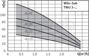 Wilo Subson Submersible Pumps -  Wilo Twu 3 0123 Dm Borehole Pump Circulating Pump