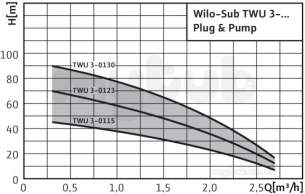 Wilo Subson Submersible Pumps -  Wilo Twu3-0115-em-pnp1/fc Borehole Pmp