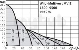 Wilo Subson Submersible Pumps -  Wilo Mvie204-1/25/e/1-2/m13 Pump Circulating Pump