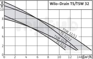 Wilo Subson Submersible Pumps -  Wilo Ts32/12a 10m Ca Submersible Pump