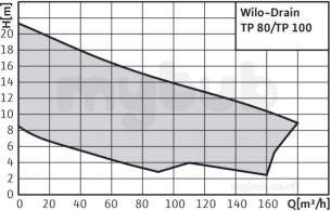 Wilo Subson Submersible Pumps -  Wilo Tp80e170/21 Submerisble Pump 6043957