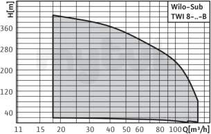 Wilo Subson Submersible Pumps -  Wilo Twi880-03-b-sd Borehole Pump 6047738