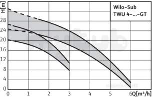 Wilo Subson Submersible Pumps -  Wilo Twu4-0203-dm-c-gt Borehole Pump