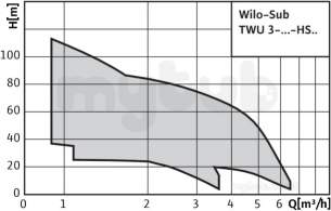 Wilo Subson Submersible Pumps -  Wilo Twu 3-0501-hs-ecp Borehole Pump